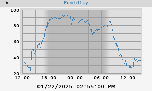 outside humidity