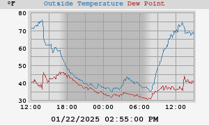 temperatures